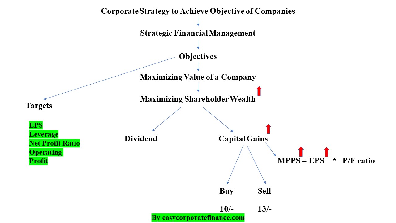 Corporate Strategy mind map